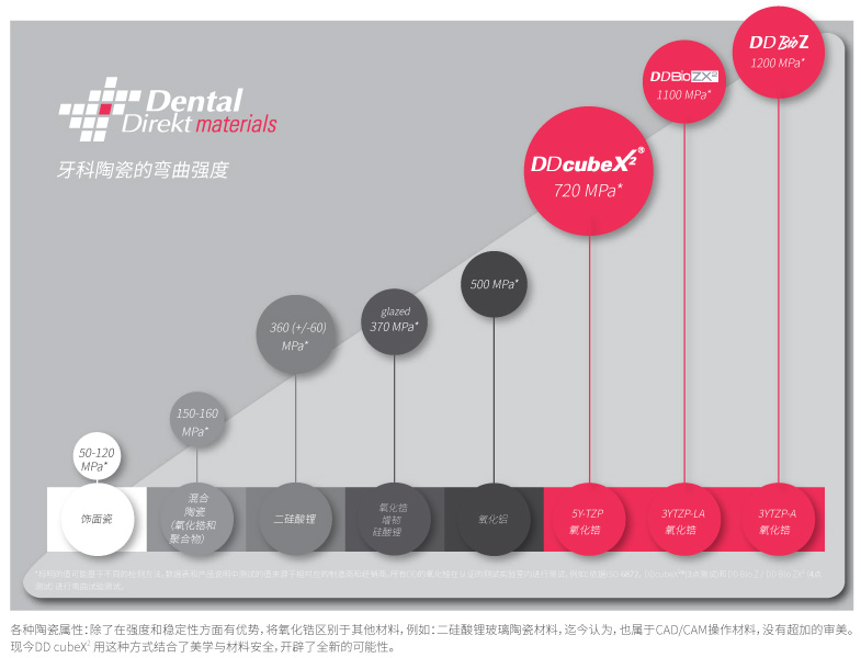 牙科陶瓷的弯曲强度
