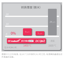 DD氧化锆抗老化性